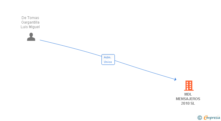 Vinculaciones societarias de MDL MENSAJEROS 2010 SL