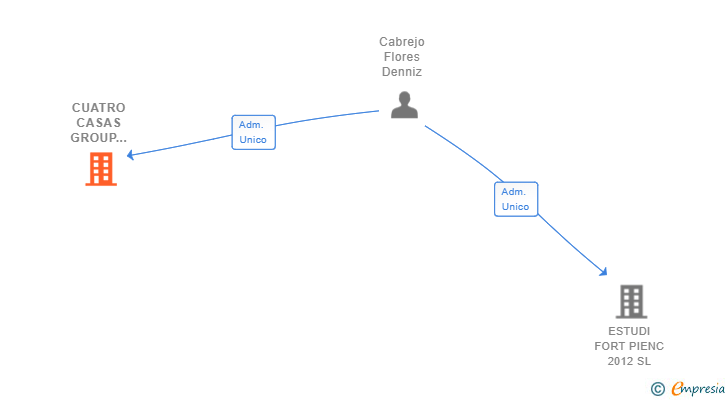 Vinculaciones societarias de CUATRO CASAS GROUP INMOBILIARIO SL