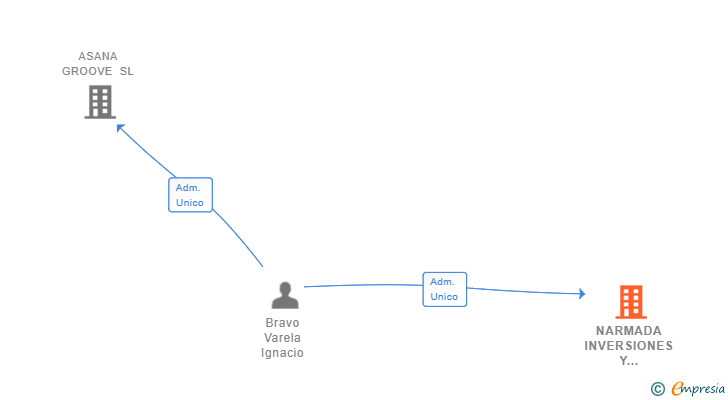 Vinculaciones societarias de NARMADA INVERSIONES Y SISTEMAS SL