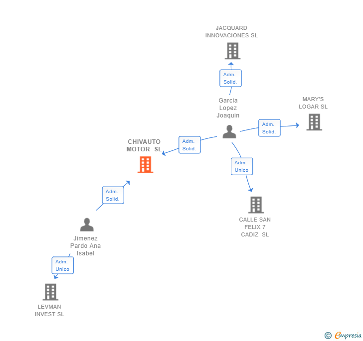 Vinculaciones societarias de CHIVAUTO MOTOR SL