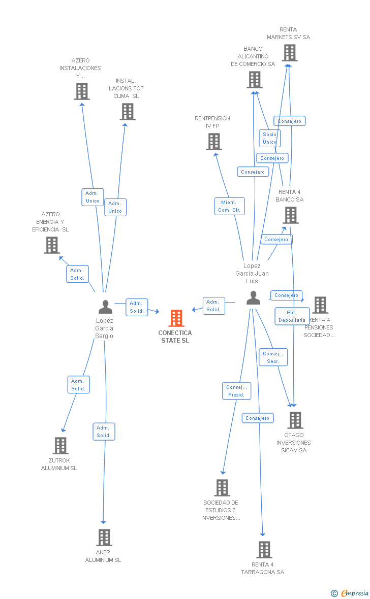 Vinculaciones societarias de CONECTICA STATE SL