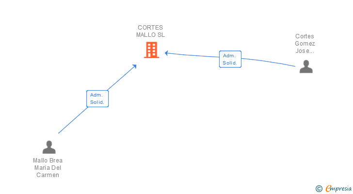Vinculaciones societarias de CORTES MALLO SL