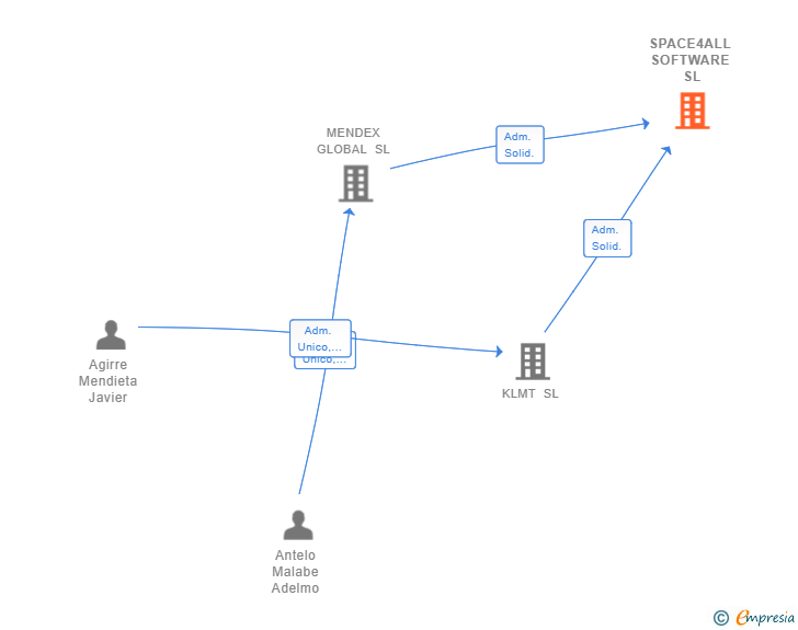 Vinculaciones societarias de SPACE4ALL SOFTWARE SL