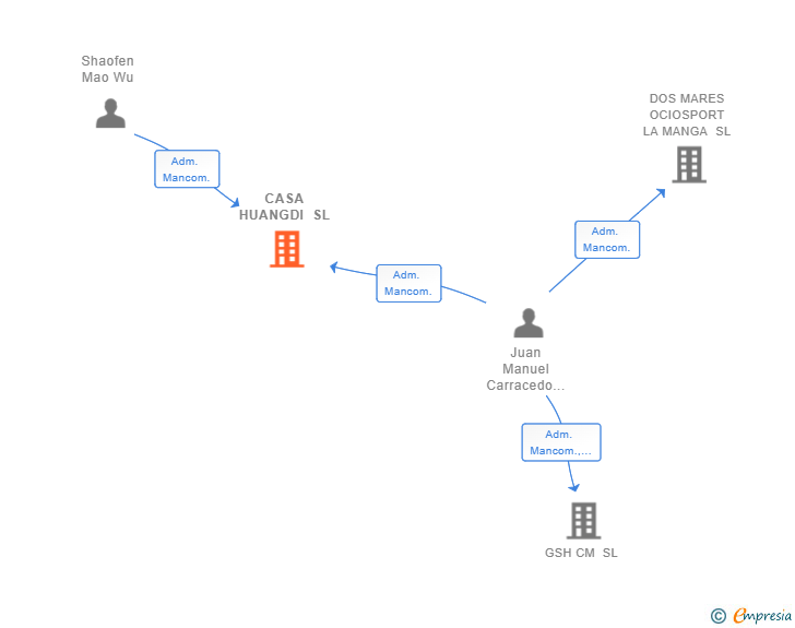 Vinculaciones societarias de CASA HUANGDI SL