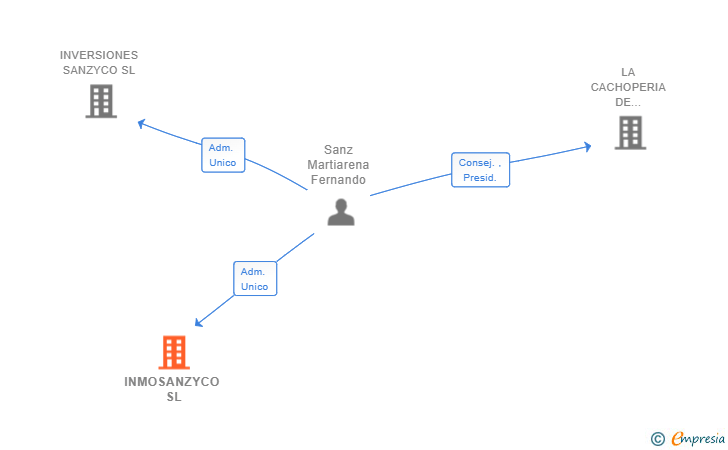 Vinculaciones societarias de INMOSANZYCO SL