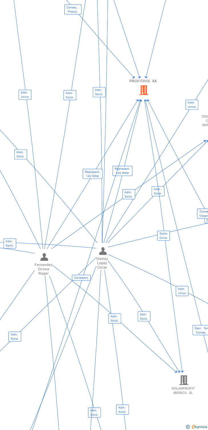 Vinculaciones societarias de PROFITHOL SA