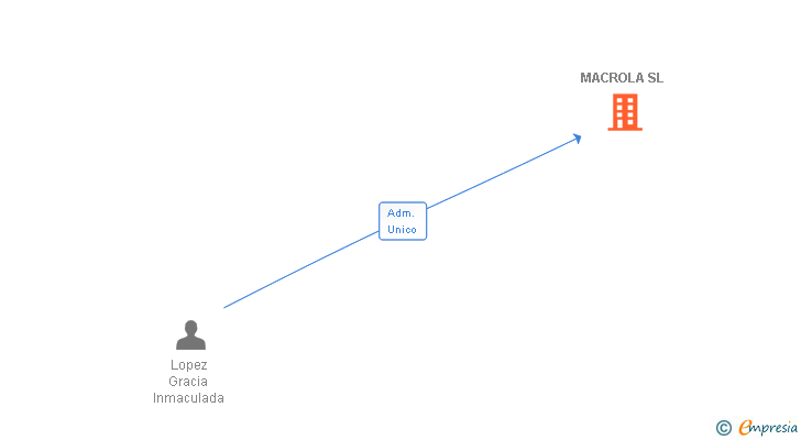 Vinculaciones societarias de MACROLA SL