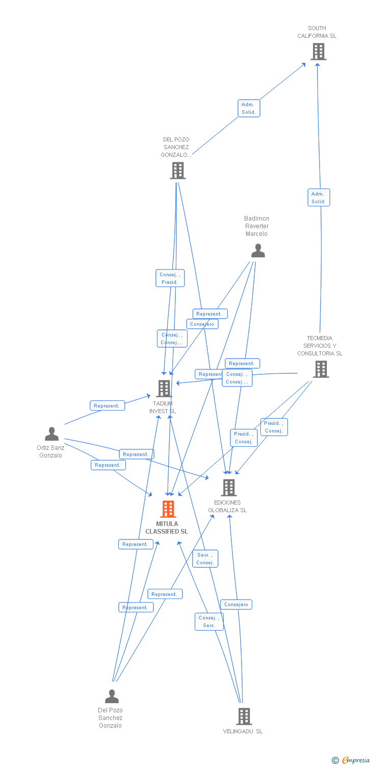 Vinculaciones societarias de MITULA CLASSIFIED SL