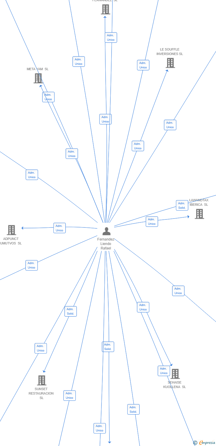 Vinculaciones societarias de GROUND FOX SL