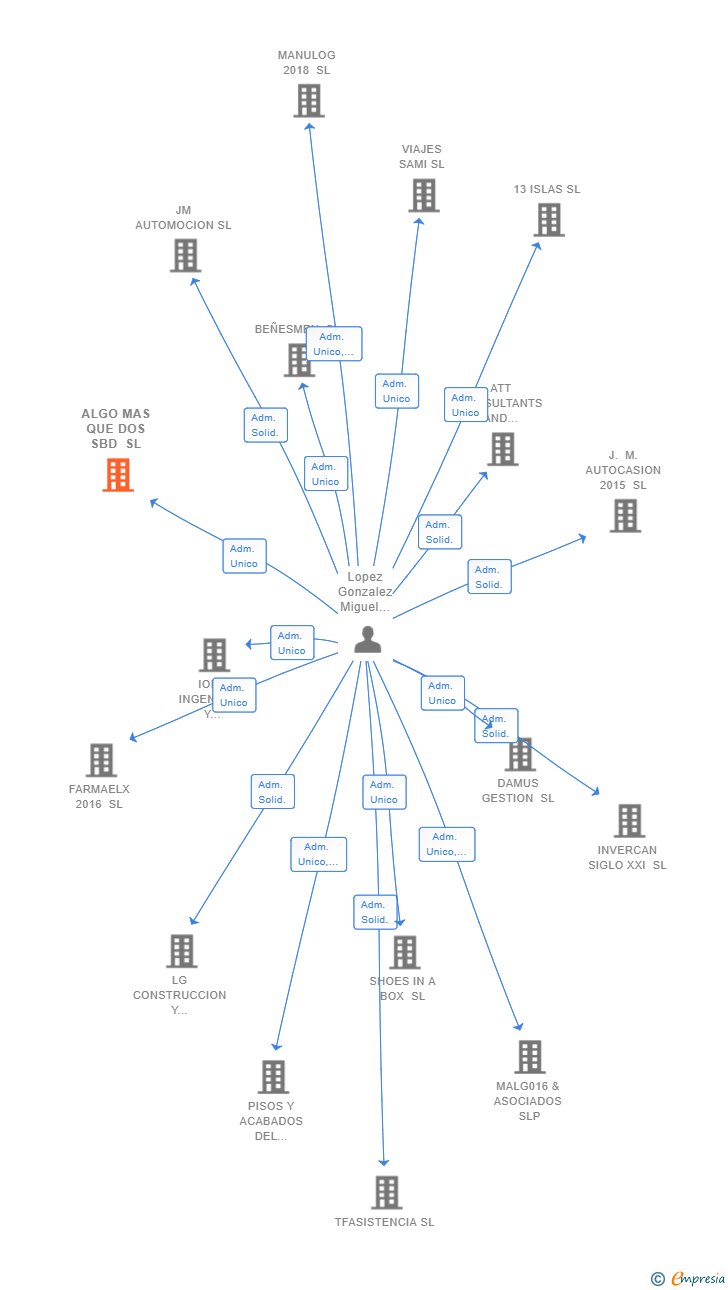 Vinculaciones societarias de ALGO MAS QUE DOS SBD SL