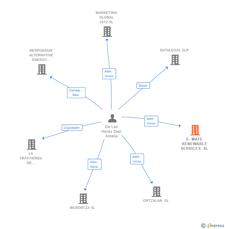 Vinculaciones societarias de E-MATE RENEWABLE SERVICES SL