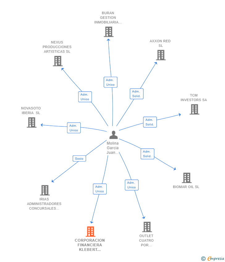 Vinculaciones societarias de CORPORACION FINANCIERA KLEBERT HISPANIA SL