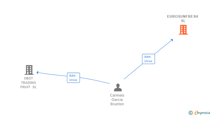 Vinculaciones societarias de EUROSUNFRESH SL