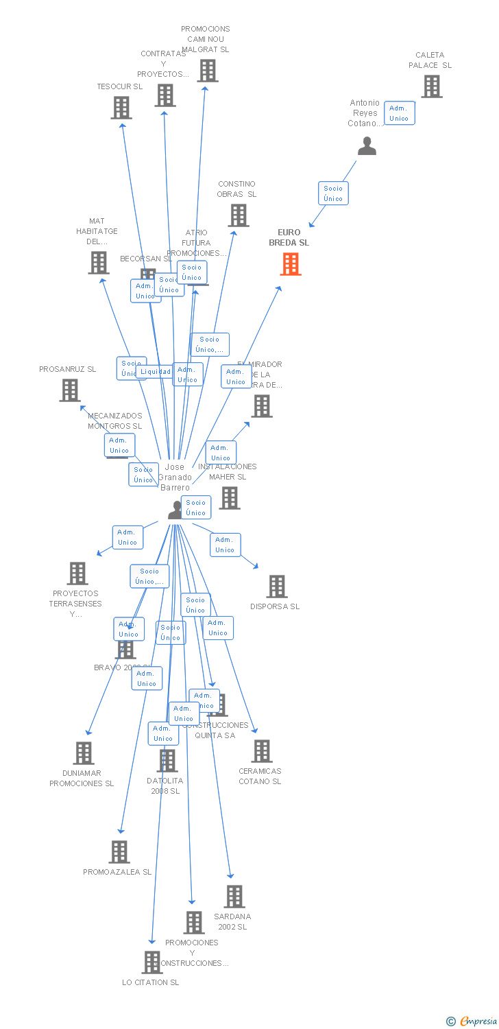 Vinculaciones societarias de EURO BREDA SL