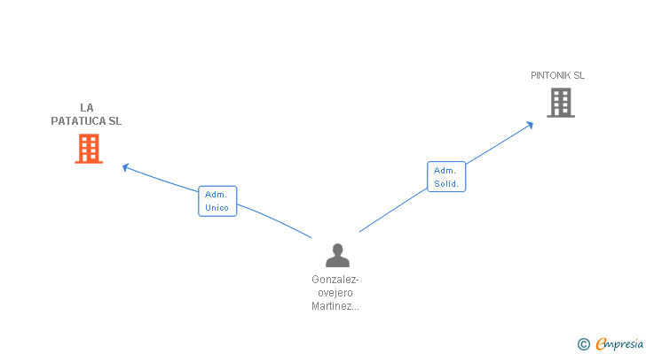 Vinculaciones societarias de LA PATATUCA SL