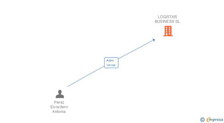 Vinculaciones societarias de LOGISTAR BUSINESS SL