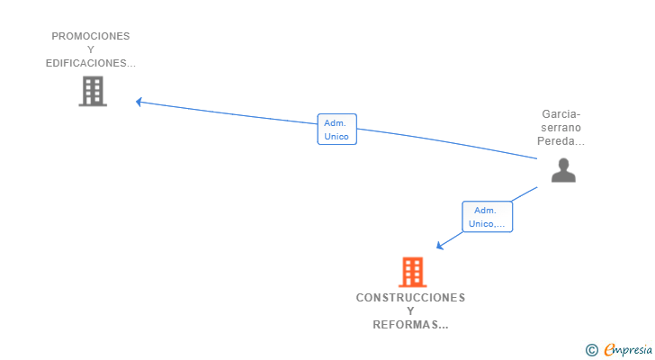Vinculaciones societarias de CONSTRUCCIONES Y REFORMAS MARIELEN SL