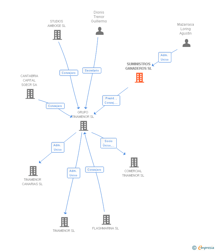 Vinculaciones societarias de LABRAXNEMO INVERSIONES SL