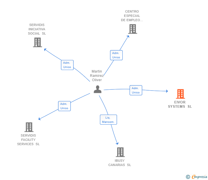 Vinculaciones societarias de EIVOR SYSTEMS SL