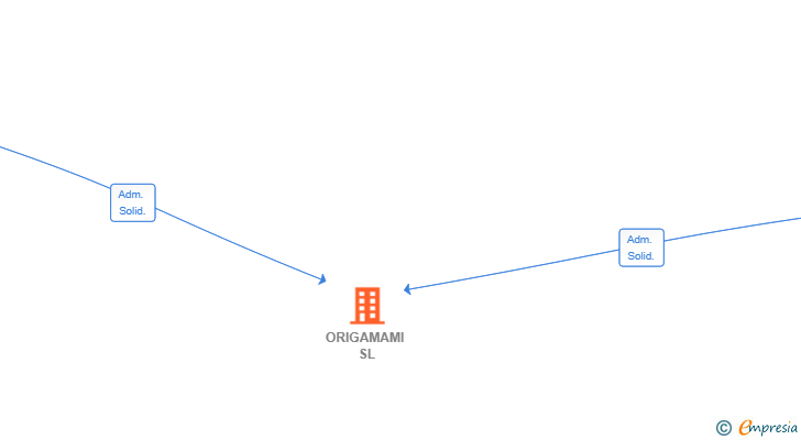 Vinculaciones societarias de ORIGAMAMI SL