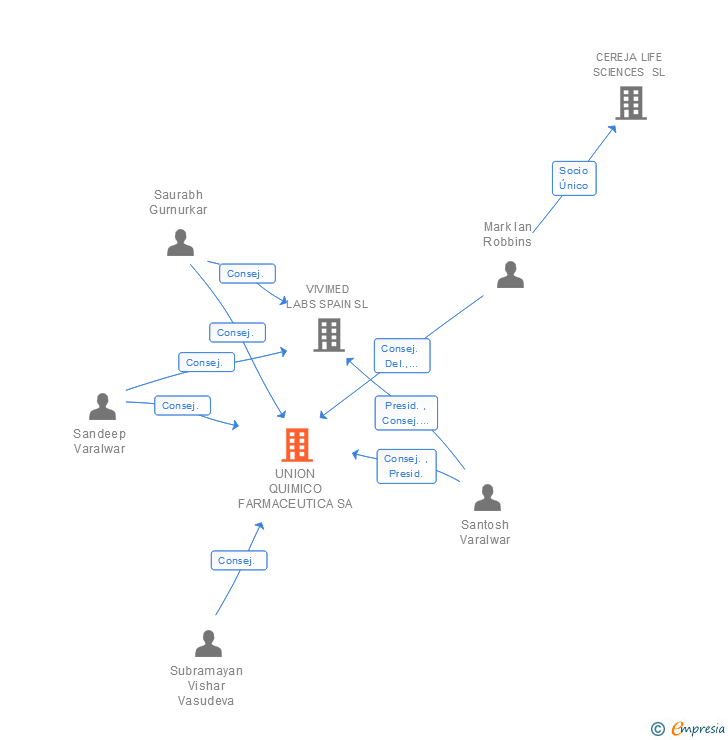 Vinculaciones societarias de UNION QUIMICO FARMACEUTICA SA