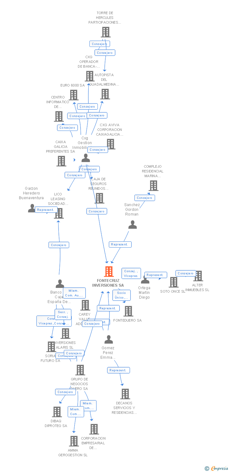 Vinculaciones societarias de FONTECRUZ INVERSIONES SA