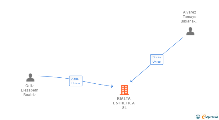 Vinculaciones societarias de BIALTA ESTHETICA SL