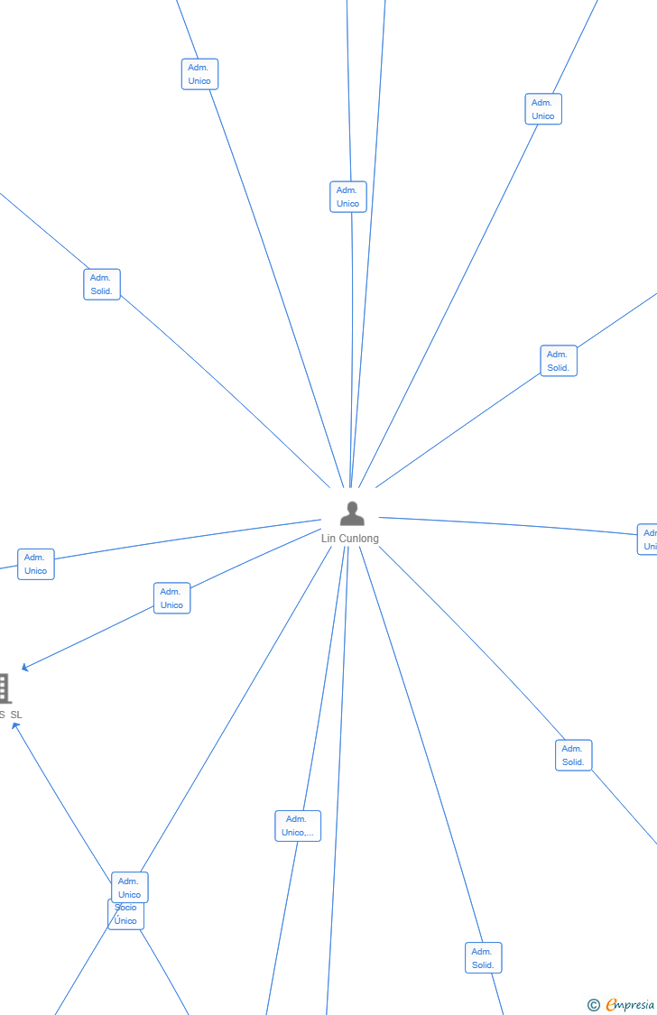 Vinculaciones societarias de PRIMITELLO SL