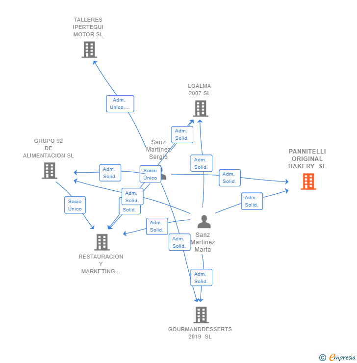 Vinculaciones societarias de PANNITELLI ORIGINAL BAKERY SL