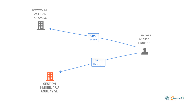 Vinculaciones societarias de GESTION INMOBILIARIA AGUILAS SL