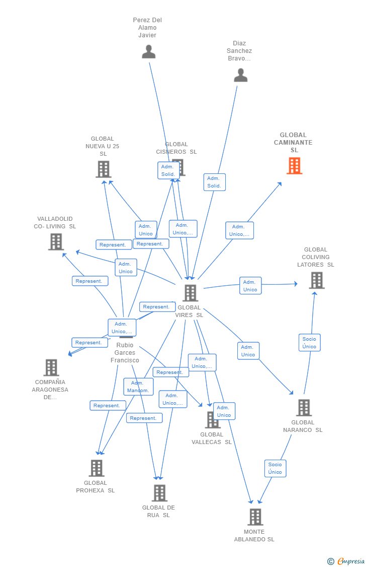 Vinculaciones societarias de GLOBAL CAMINANTE SL