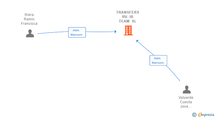 Vinculaciones societarias de TRANSFERS RV-IB TEAM SL