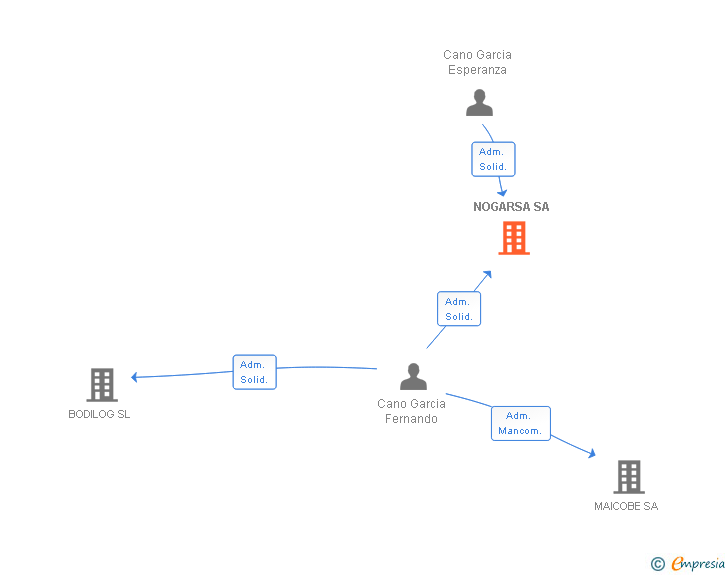 Vinculaciones societarias de NOGARSA SA