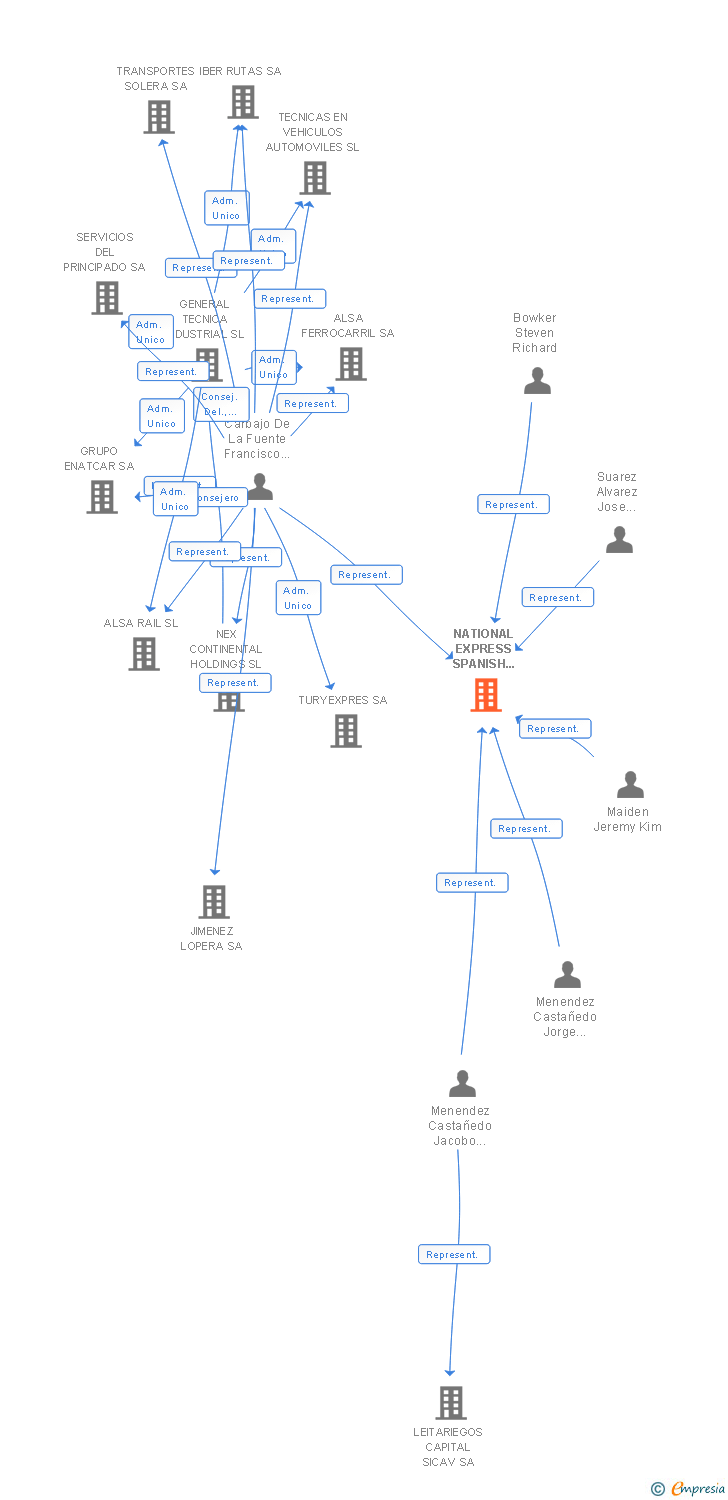Vinculaciones societarias de NATIONAL EXPRESS SPANISH HOLDINGS SUCUR