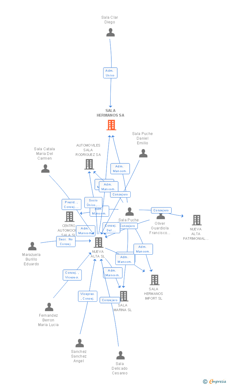 Vinculaciones societarias de SALA HERMANOS SA