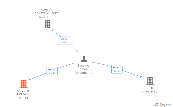 Vinculaciones societarias de COVETA LOUNGE BAR SL