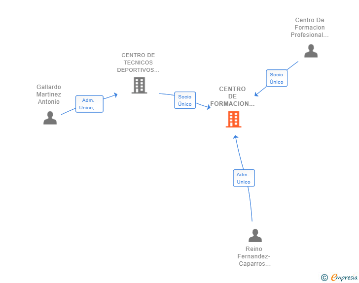 Vinculaciones societarias de CENTRO DE FORMACION SEGUIRILLA SLU (EXTINGUIDA)