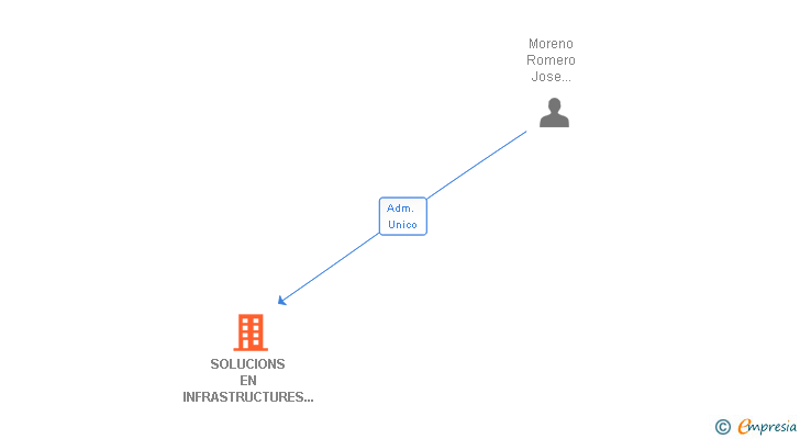 Vinculaciones societarias de SOLUCIONS EN INFRASTRUCTURES ELECTRIQUES I DE TELECOMUNICACIONS EMPRESARIALS SL