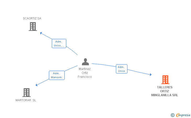 Vinculaciones societarias de TALLERES ORTIZ MINGLANILLA SRL