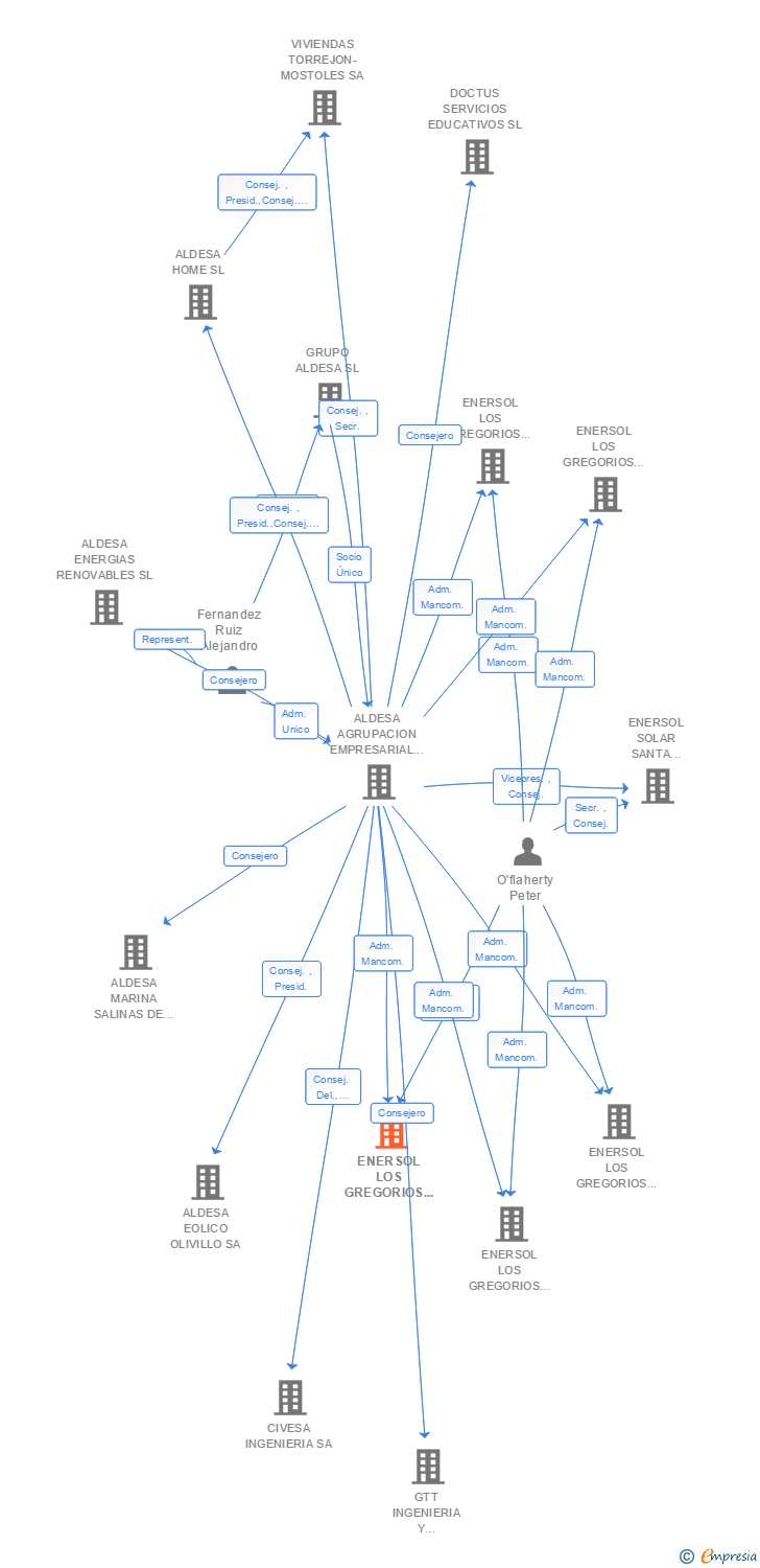 Vinculaciones societarias de ENERSOL LOS GREGORIOS 4 SL