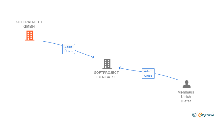 Vinculaciones societarias de SOFTPROJECT GMBH