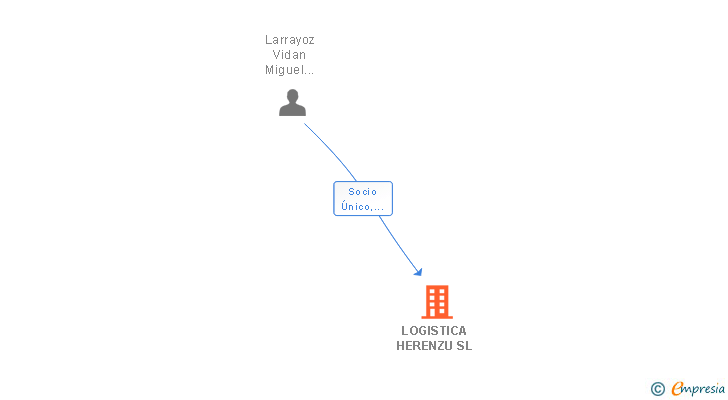 Vinculaciones societarias de LOGISTICA HERENZU SL