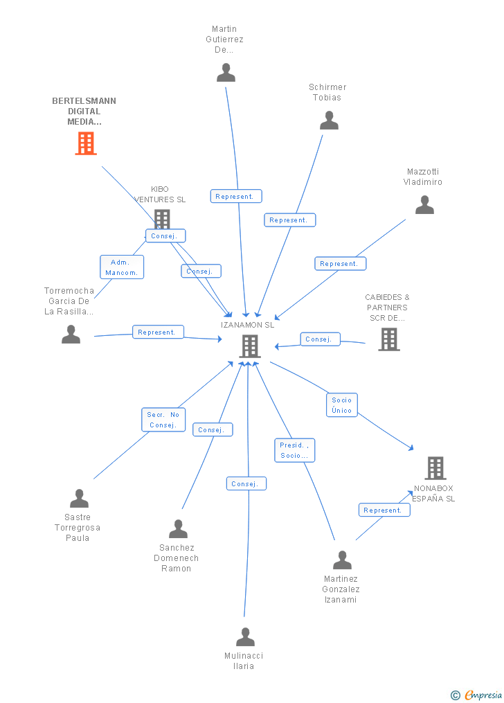 Vinculaciones societarias de BERTELSMANN DIGITAL MEDIA INVESTMENTS SA
