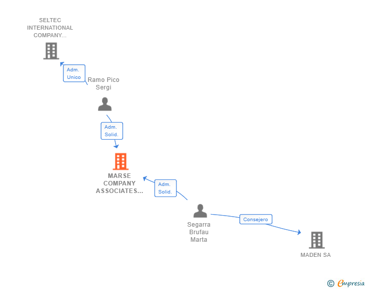 Vinculaciones societarias de MARSE COMPANY ASSOCIATES SL