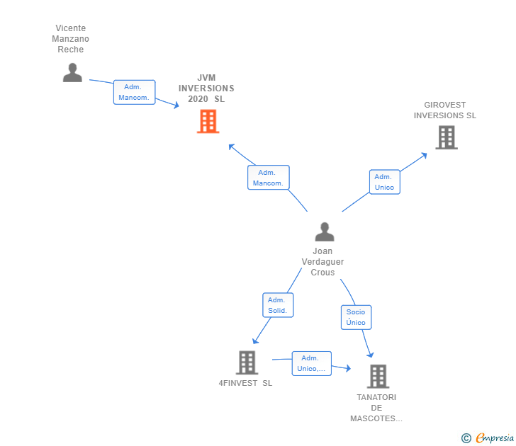 Vinculaciones societarias de JVM INVERSIONS 2020 SL