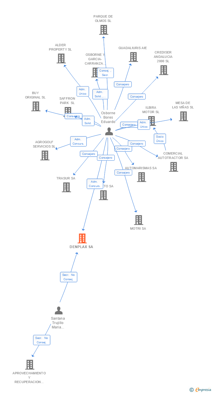 Vinculaciones societarias de DENPLAX SA