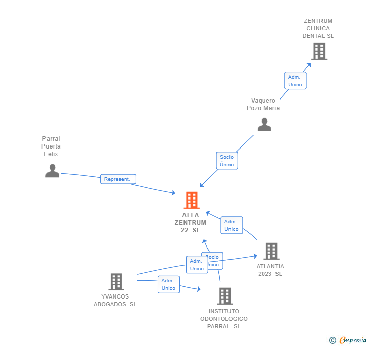 Vinculaciones societarias de ALFA ZENTRUM 22 SL