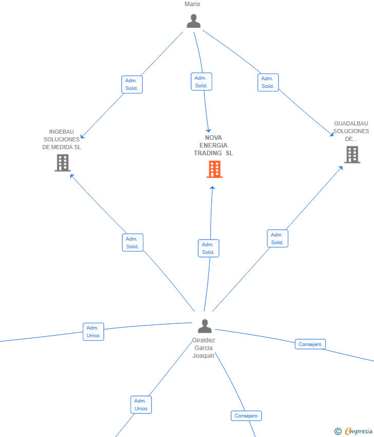 Vinculaciones societarias de NOVA ENERGIA TRADING SL