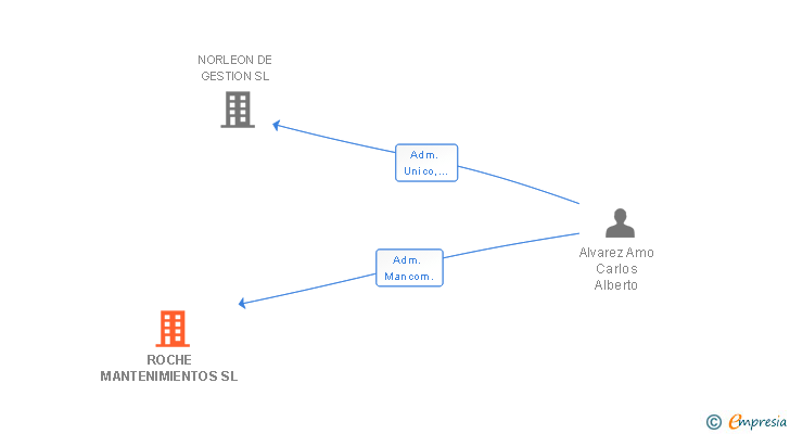 Vinculaciones societarias de ROCHE MANTENIMIENTOS SL
