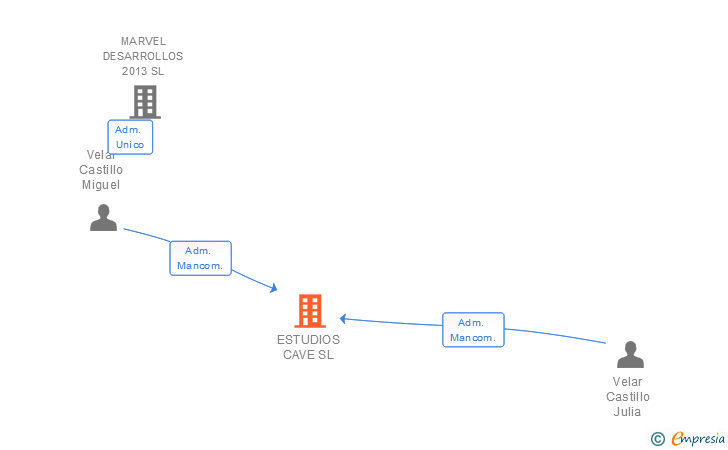 Vinculaciones societarias de ESTUDIOS CAVE SL